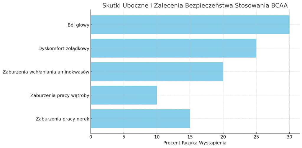 Bezpieczeństwo i Skutki Uboczne BCAA