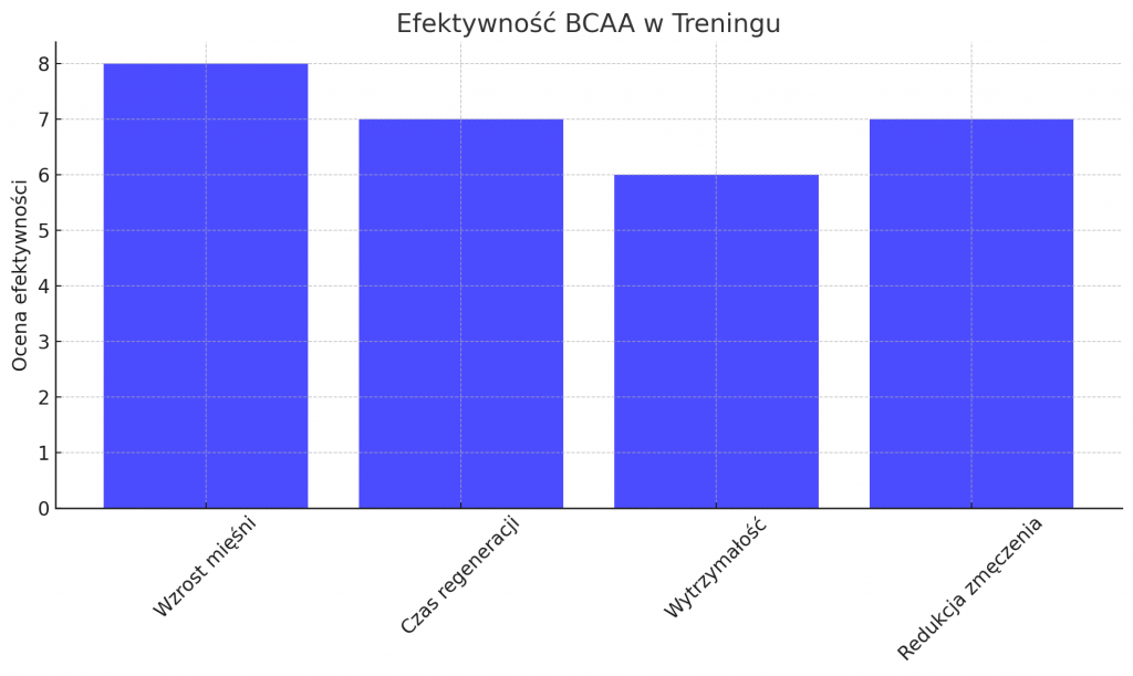 Wykres efektywności BCAA w treningu