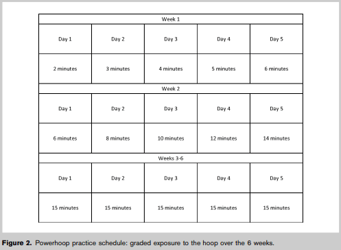 Plan treningów z hula-hoop na 6 tygodni