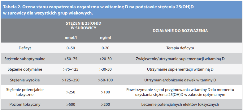 Badania Suplementów Diety Witamina D3 Z K2 Jaką Wybrać