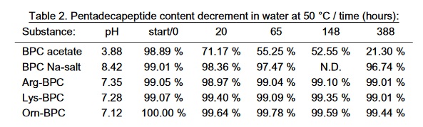 Stailność BPC w wysokich temperaturach